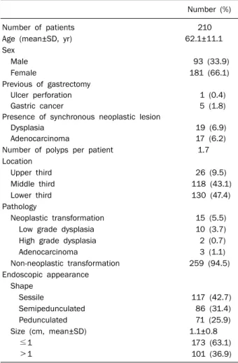 Fig. 1.  Relationship between shape and size of total hyperplastic polyps.