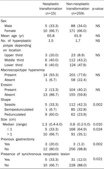 Table 3. Characteristics of Hyperplastic Polyp with or without  Neoplastic Transformation  Neoplastic  transformation (n=15) Non-neoplastic transformation(n=259) p-value Sex   Male  5 (33.3)  88 (34.0) NS   Female 10 (66.7) 171 (66.0)