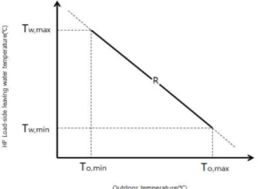 Fig. 4 Outdoor reset control curves for the supply cold water
