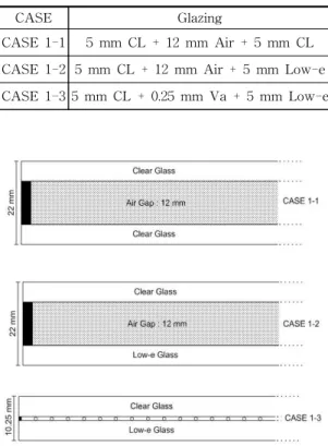 Fig. 5 Heater Power consumption by CASE