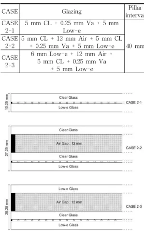 Fig. 7 Glazing U-value by CASE