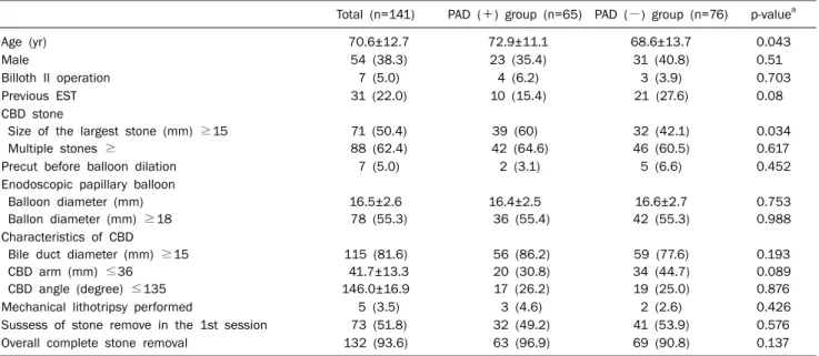 Table 1. Results of Endoscopic Stone Removal Using EPLBD