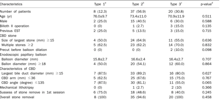 Table 2. Outcome according to Type of Periampullary Diverticulum