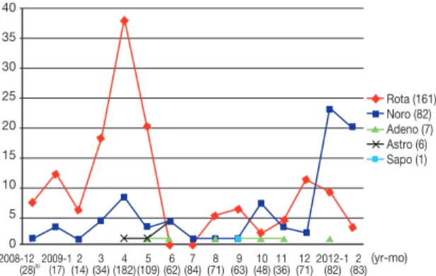 Figure 1.   Seasonal  distribution  of  viral  agents  in  children.  a) The  number in parenthesis after each virus gives the total  number of positive cases