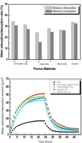 Fig. 4 Absorption performance of moisture-proof porous materials and functionality gypsum board 4)