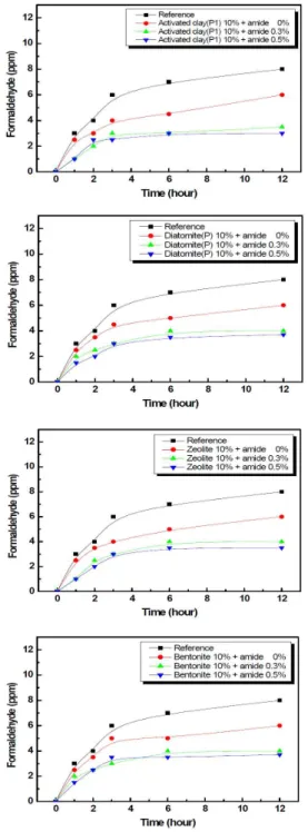 Fig. 6 Adsorption and Decomposition for HCHO of functionality gypsum board 4)
