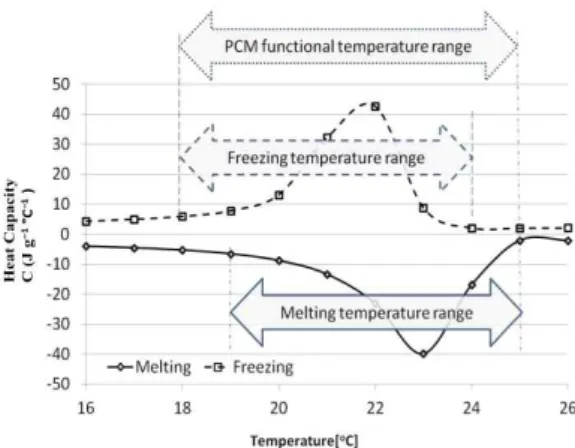 Fig. 7 Temperature-dependent heat capacity of micro-encapsulated PCM powder measured using