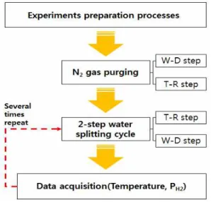 Fig. 5 Experiment flowchart of thermochemical cycle
