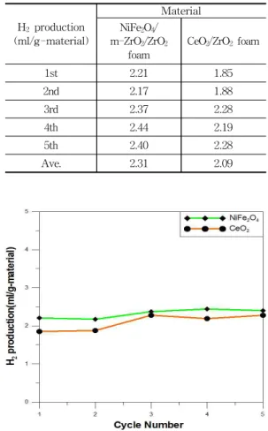 Fig. 6 Hydrogen production of NiFe 2 O 4 /ZrO 2 and CeO 2