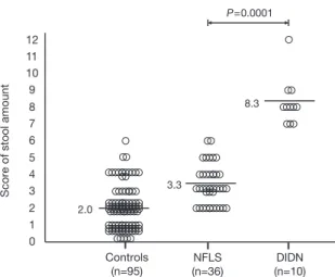 Figure 2.   The scores of stool amount for normal controls, patients  with normal frequent loose stool (NFLS), and patients  with diarrheal illness with dehydration and nutritional  de-ficiency (DIDN) (From Hwang JB, et al