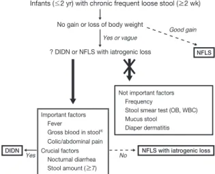Figure 3.   A diagnostic guideline for the clinical differentiation of  normal frequent loose stool (NFLS) and diarrheal illness  with dehydration and nutritional deficiency (DIDN)