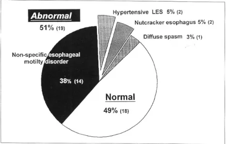 Fig. 1. Manometric findings of esophageal body and LES. Fifty one percents of the patients had esophageal motility disorders in esophageal body and LES