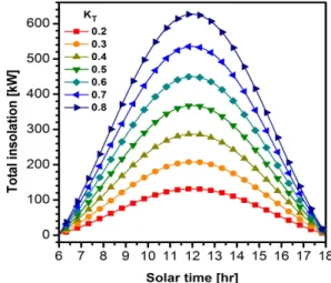 Fig. 2 Plot of total insolation