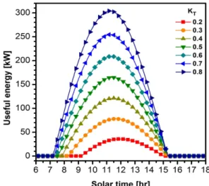 Fig. 5 Plot of useful energy