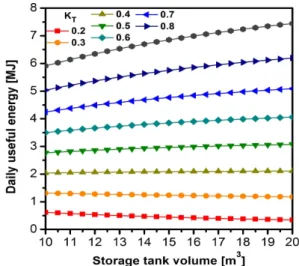 Fig. 8 Plot of daily useful energy in the storage tank