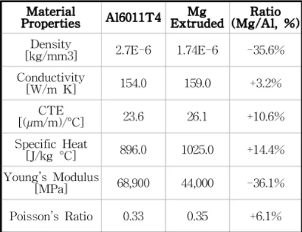 Table 2. Mechanical and thermal material properties of the Aluminum and Magnesium of this study