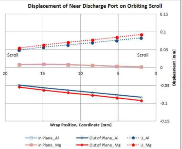 Fig. 9 Displacement of the wrap side on the orbiting scroll