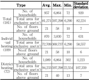 Table 1. Summary of analyzed apartment complexes