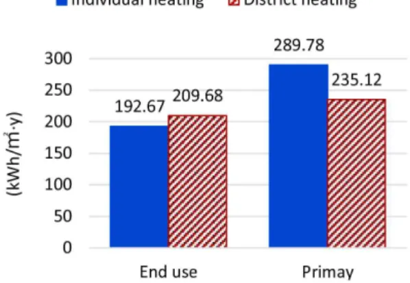 Table 4. Energy consumption of apartment complex (individual heating) by energy-efficiency rating