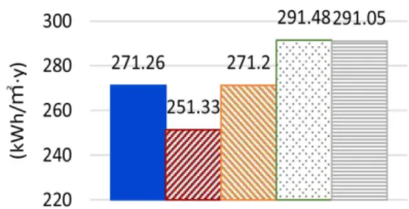 Table 6. Energy consumption by highest no. of floors