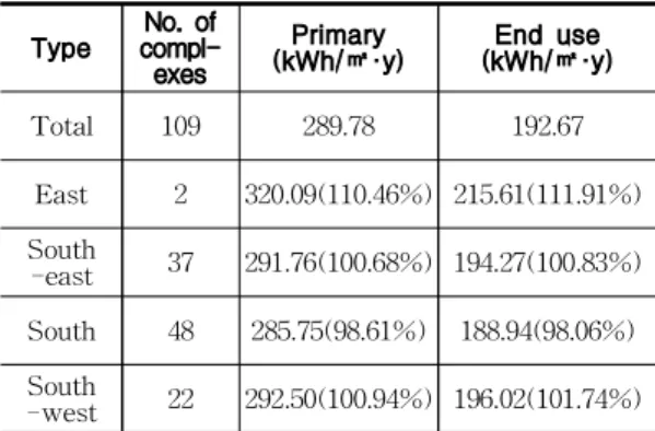 Table 8. Energy consumption by completion year