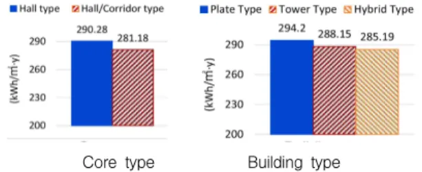 Fig. 6 Energy consumption by core type and building type