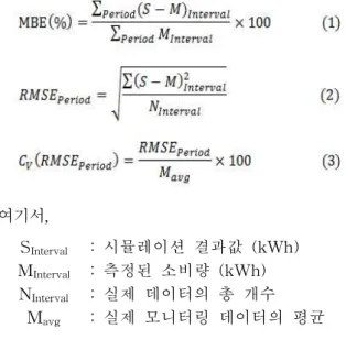 Fig. 3. Building modeling using the Sketch Up program