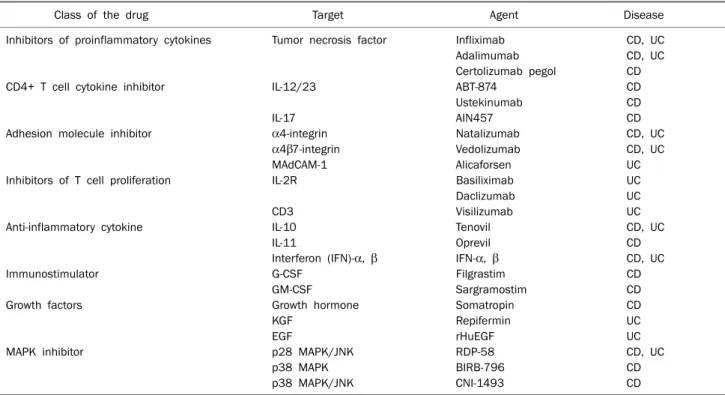 Table 1. Emerging Biologics in the Treatment of Inflammatory Bowel Diseases
