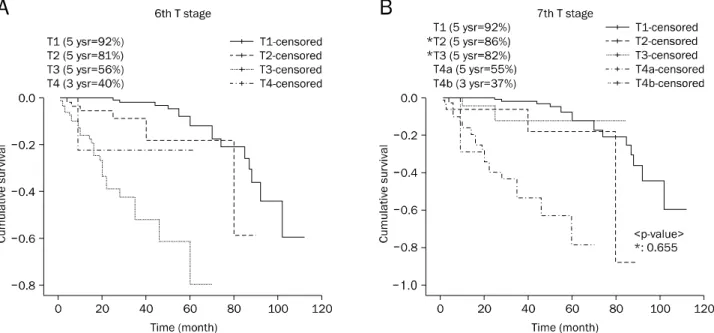Fig. 1. Survival rates according to depth of invasion (T) stage in 6 th  (A) and 7 th  (B) International Union Against Cancer/American Joint Committee on Cancer (T2 vs
