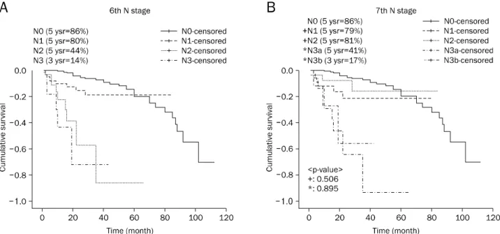 Fig. 2. Survival rate according to lymph node invasion (N) stage in 6 th  (A) and 7 th  (B) International Union Against Cancer/American Joint Committee on Cancer (N1 vs