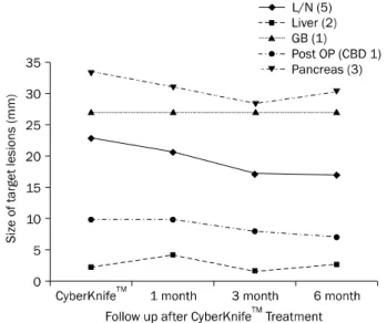 Fig. 3. Response related to target organ in 12 patients. L/N, lymph node; GB, gallbladder; Post OP, postoperative; CBD, common bile  duct.예,  복강림프절  1예)를  대상으로  사이버나이프  치료를  시행하였다
