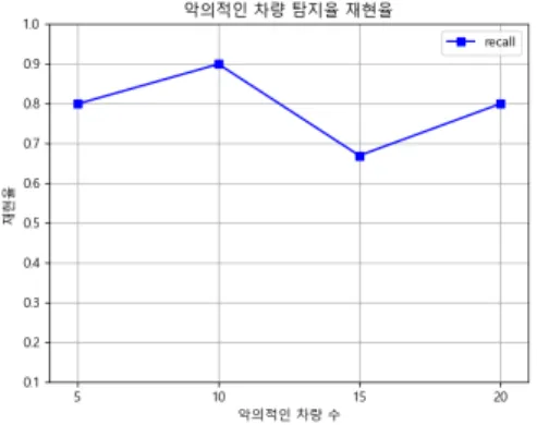 표  3.  데이터  설명 구분 데이터 수집  기간 2020년  1월~2020년  5월 데이터  수 40,000 사용자  수 126 악의적인  차량의  대수를  5대,  10대,  15대,  20대로  설정하여  탐지율을  측정하였다
