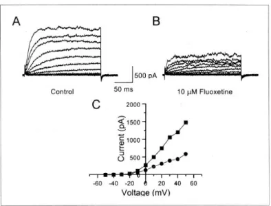 Fig. 2. Effect of fluoxetine on the potassium current-voltage relationship.