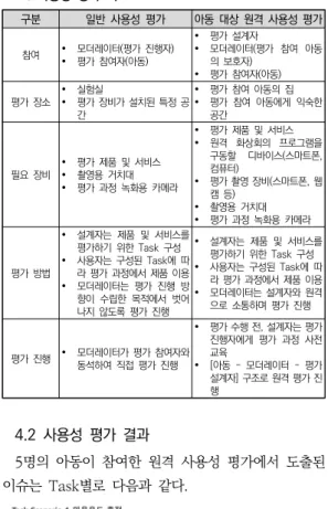 그림  7.  2번  Task  Scenario  Flow  및  발견된  이슈 Task2에서  발견된  긍정적인  이슈는  그림  검사에서  지원하는 다양한 툴을 활용하여 검사 수행에 있어 높은  집중도를 보인 것이고, 주요 부정적 이슈는 제공된 툴 의 사용법이 사용자의 멘탈모델과 일치하지 않은 경우  활용도가  낮았던  점이다