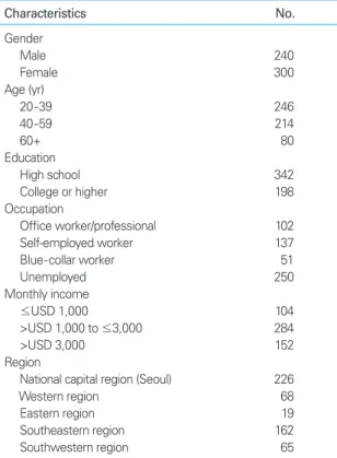 Table  2  shows  the  characteristics  of  the  respondents. 