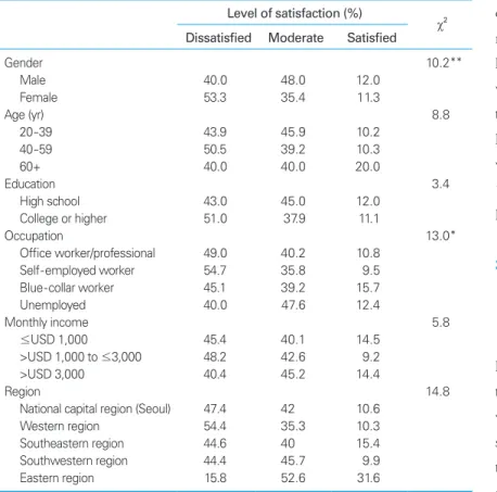 Table 4 shows the descriptive statistics for the respon- respon-dents’  support  for  the  law