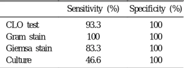 Table 5. The Predictive Values of Each Test