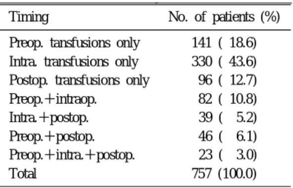 Table 1. Timing of Transfusion
