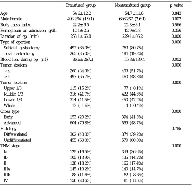 Table 2. Clinicopathologic Characteristics