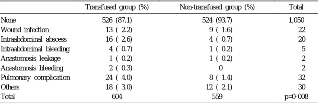 Table 4. Postoperative Complications in Advanced Gastric Cancer