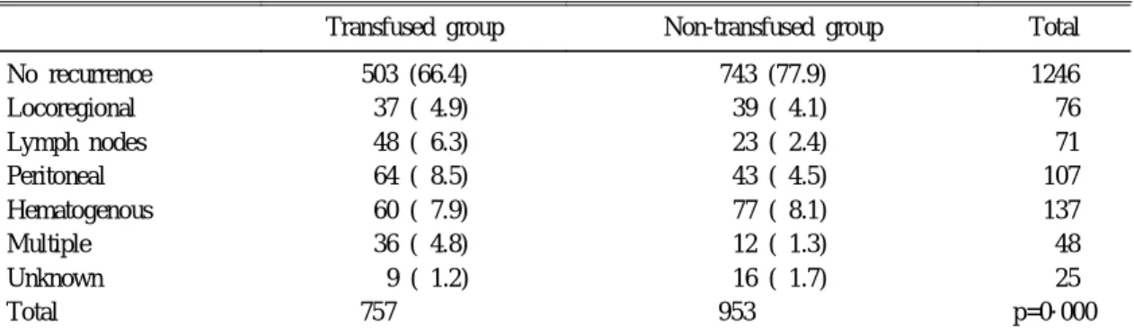Table 5. Recurrence Pattern