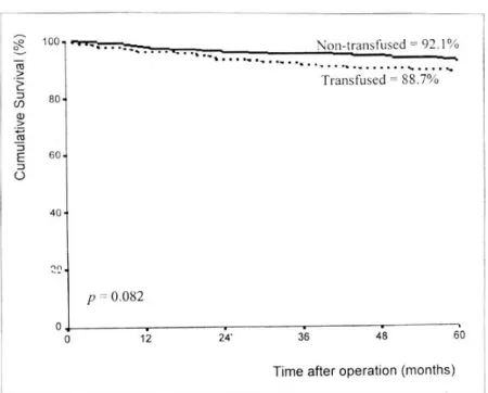 Fig. 2. Five-year survival rates between the non-transfused (n=230) and the transfused groups in stage I (n=484)