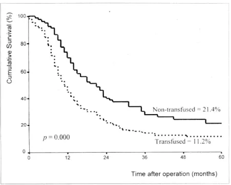 Fig. 5. Five-year survival rates between the non-transfused (n=156) and the transfused groups in stage IV (n=81)