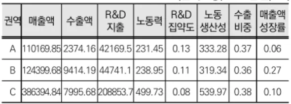 Table  8.  권역별  R&amp;D-매출액  탄력성  (모형  I)