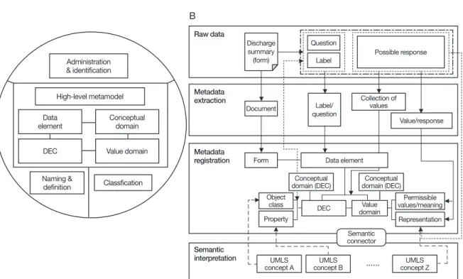 Figure 1A는 ISO/IEC 11179의 MDR 모델이 high-level  metamodel, administration  &amp;  identification, naming  &amp; 