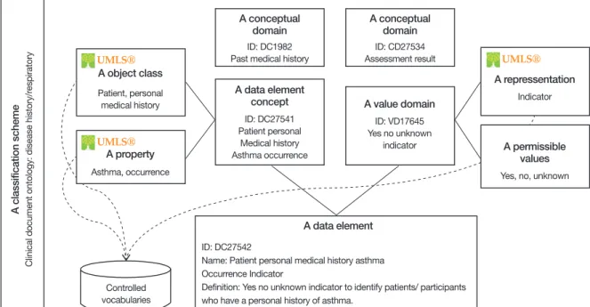 Figure  2는 ISO/IEC  11179 표준에 따라 구성한 메타데 이터의 예로써, ‘천식 발병력(patient  personal  medical  history  asthma  occurrence  indicator)’의 내용과 구조를  도식화한 것이다