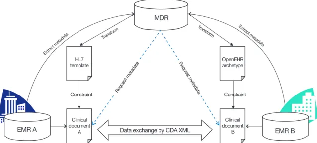 Figure 3.   Metadata registry (MDR)-based semantic interoperability during clinical document architecture (CDA)-based clinical document  exchange