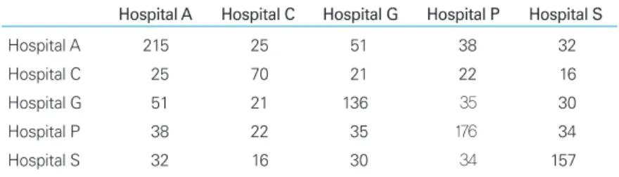 Table 3.   Number of common metadata between hospitals