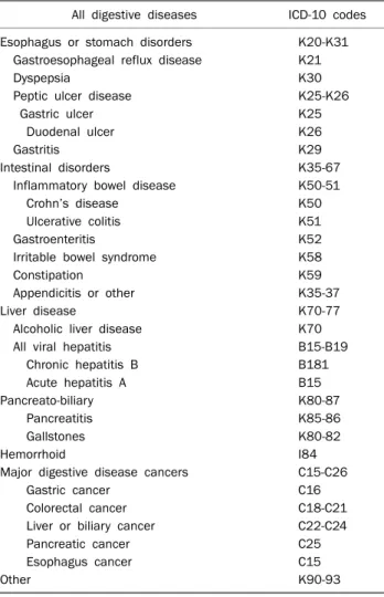 Table 1. International Classification of Diseases 10th Version of  Digestive Diseases