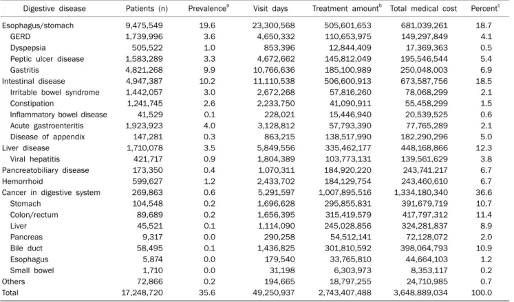 Table 2. Health Care Usage for Selected Digestive Diseases